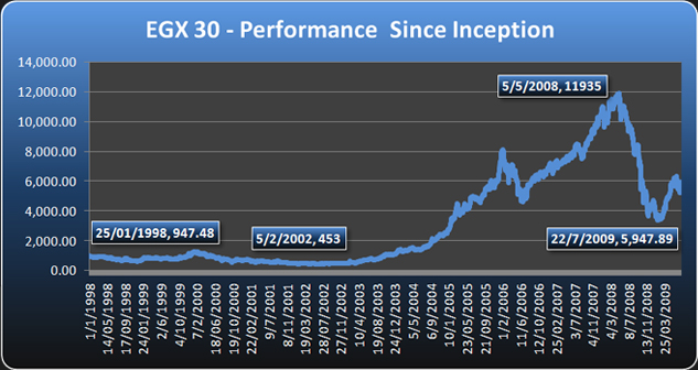 EGX 70 Egypt Market Indicator Performance